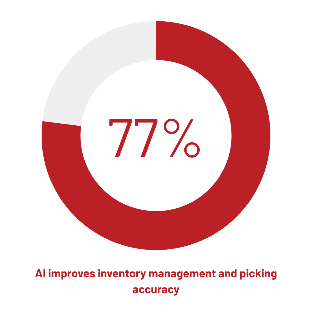 AI improves inventory management and picking accuracy